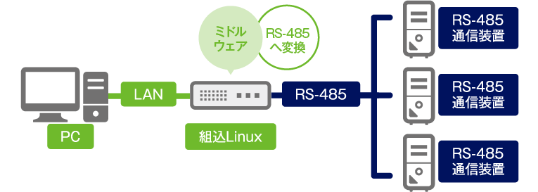 PCとRS-485通信装置の通信